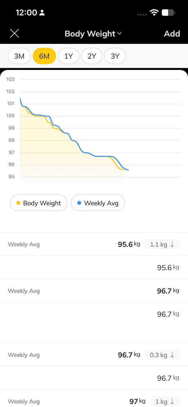 Hyper Endurance Fitness App body weight chart showing a steady downward trend, plotted against a weekly average
